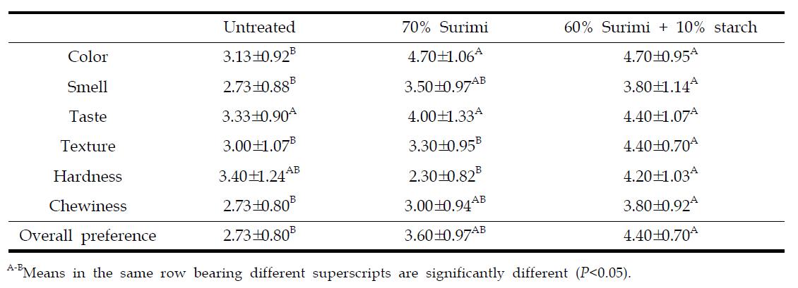 Sensory evaluation of mackerel sausage added with high concentration surimi and starch