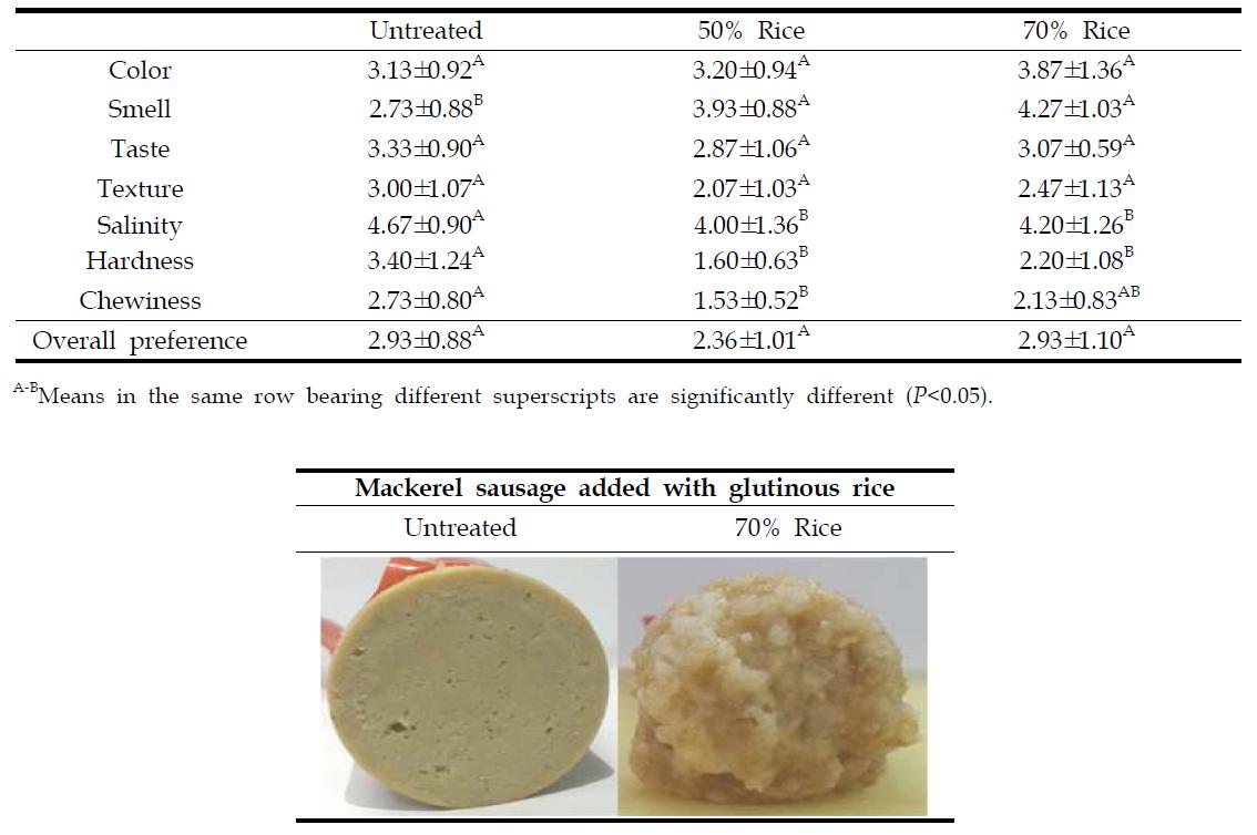 Sensory evaluation of mackerel sausage added with glutinous rice