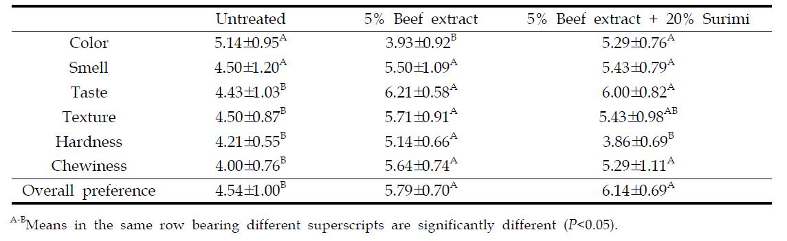 Sensory evaluation of mackerel patty added with liquid beef extract and surimi