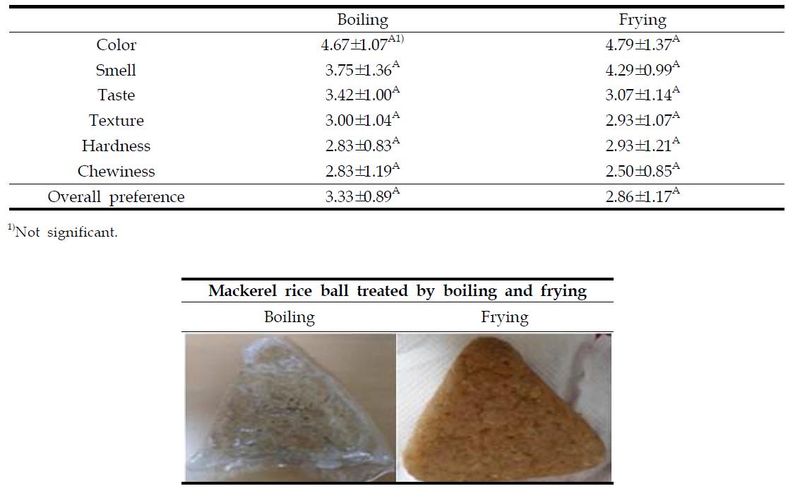 Sensory evaluation of mackerel rice ball treated by boiling and frying