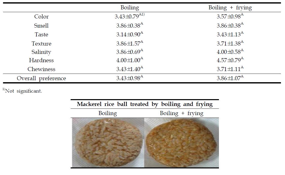 Sensory evaluation of mackerel rice ball treated by boiling and frying