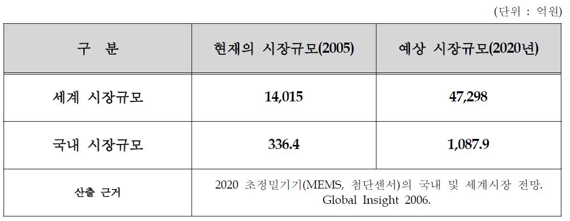 국내외 시장규모