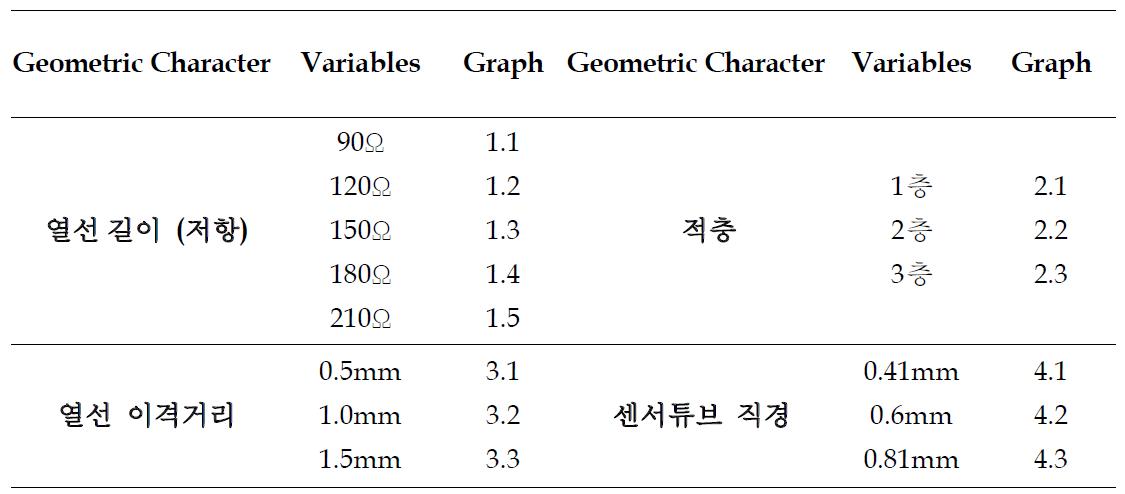 유량센서 제작에 사용된 기하학적 변수들