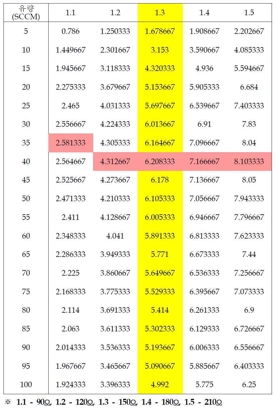 열선길이에 따른 유량별 전압 측정 값