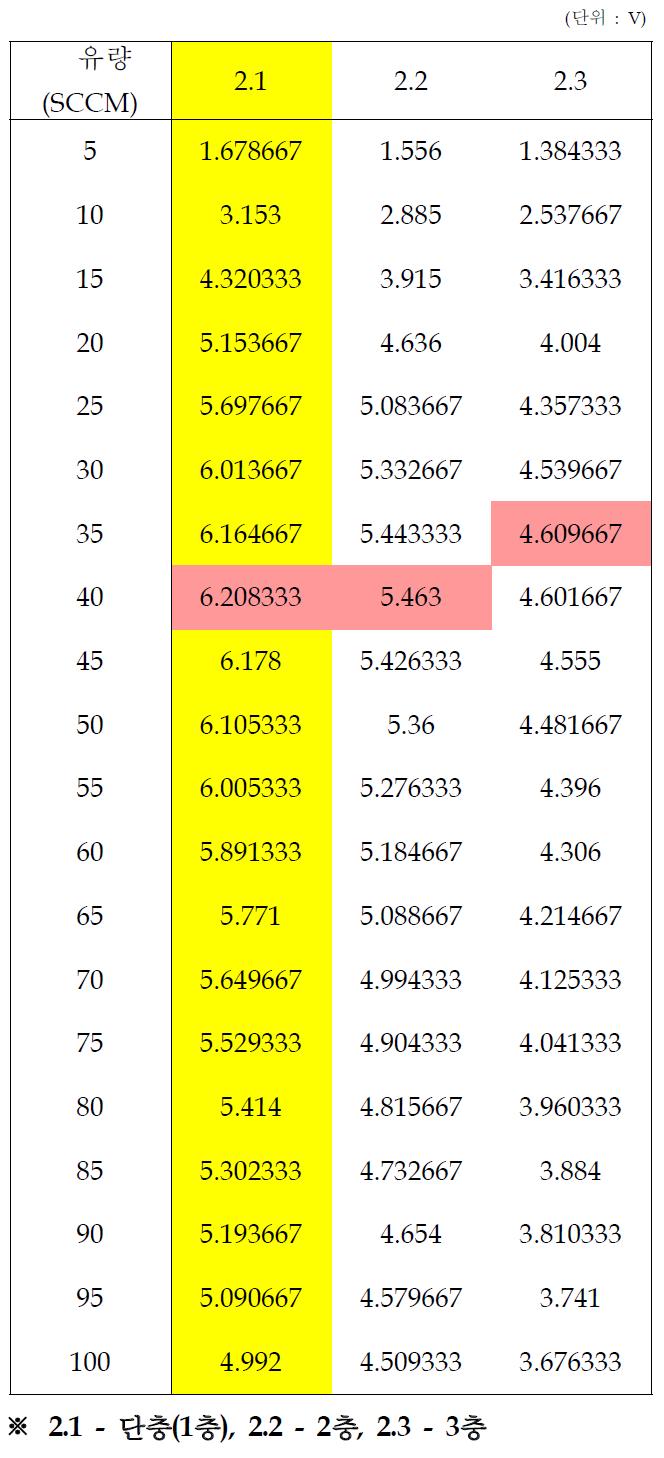 적층권선에 따른 유량별 전압 측정 값