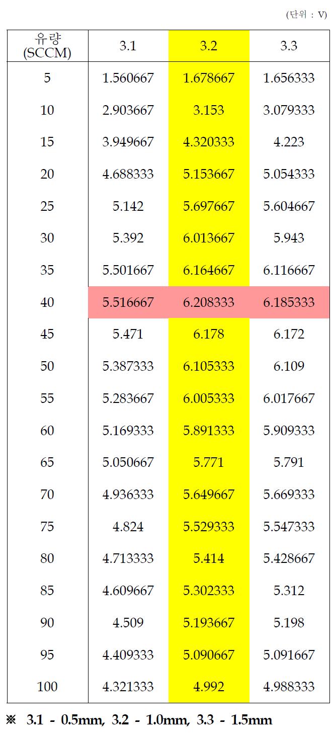 열선 이격거리에 따른 유량별 전압 측정 값