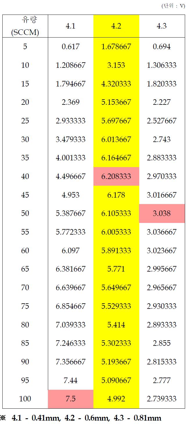 센서 튜브 직경에 따른 유량별 전압 측정 값