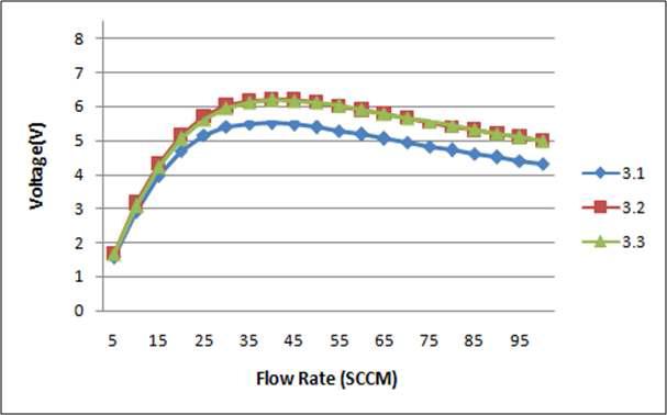 열선 이격거리에 따른 유량별 전압 측정 그래프