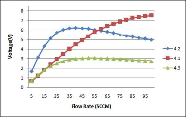 센서튜브 직경에 따른 유량별 전압 측정 그래프