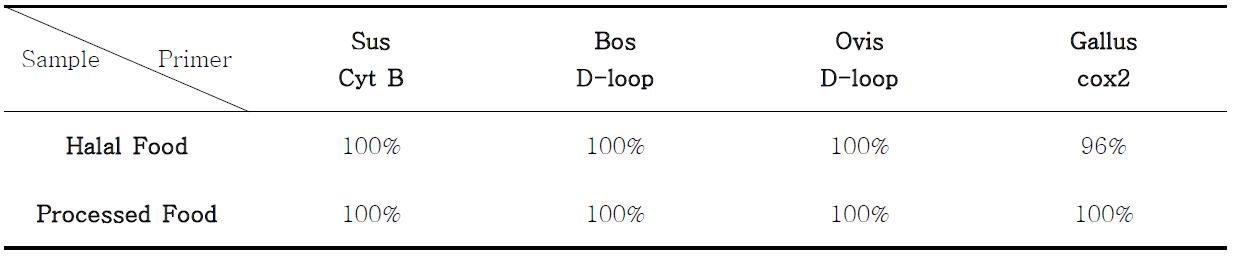 Detection accuracy of real-time PCR primer set