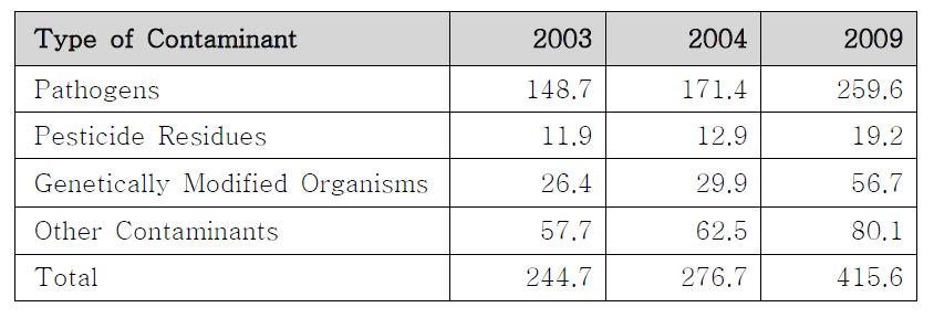 U.S. Food Safety Testing Market Value, through 2009