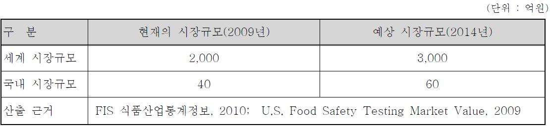 국내외 시장규모