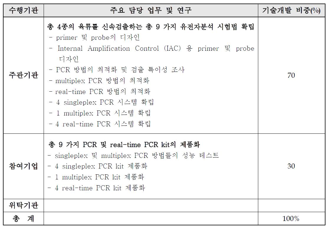 기관별 업무분장