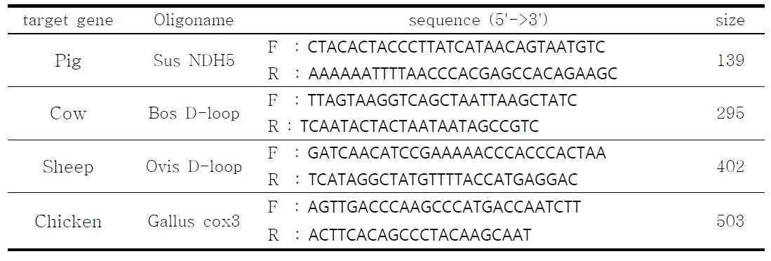 Oligonucleotide sequence of primers used in this study.