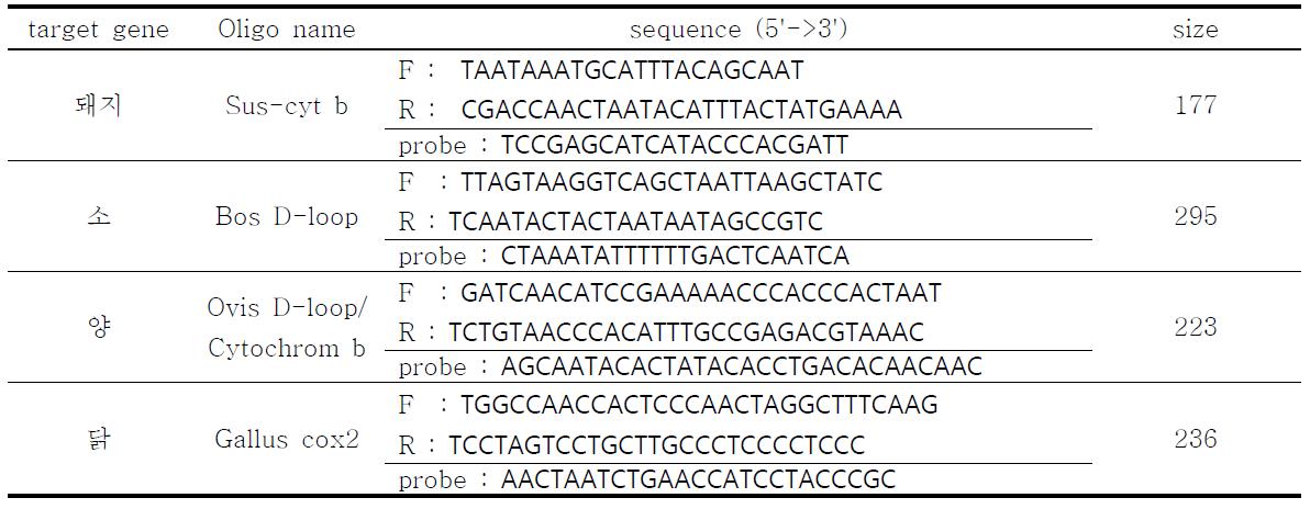 Oligonucleotide sequence of primers and probe used in this study. 　