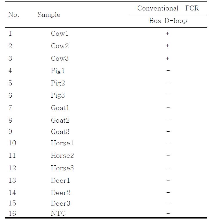 PCR products using the Bos D-loop primer.