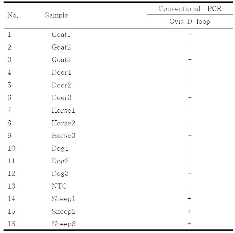 PCR products using the Ovis D-loop primer.