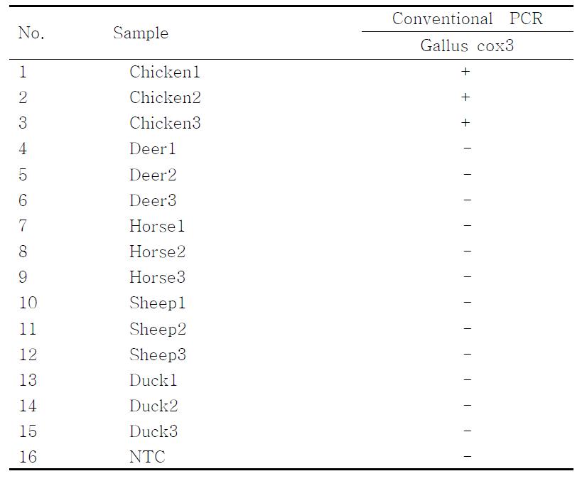 PCR products using the Gallus Cox3 primer.