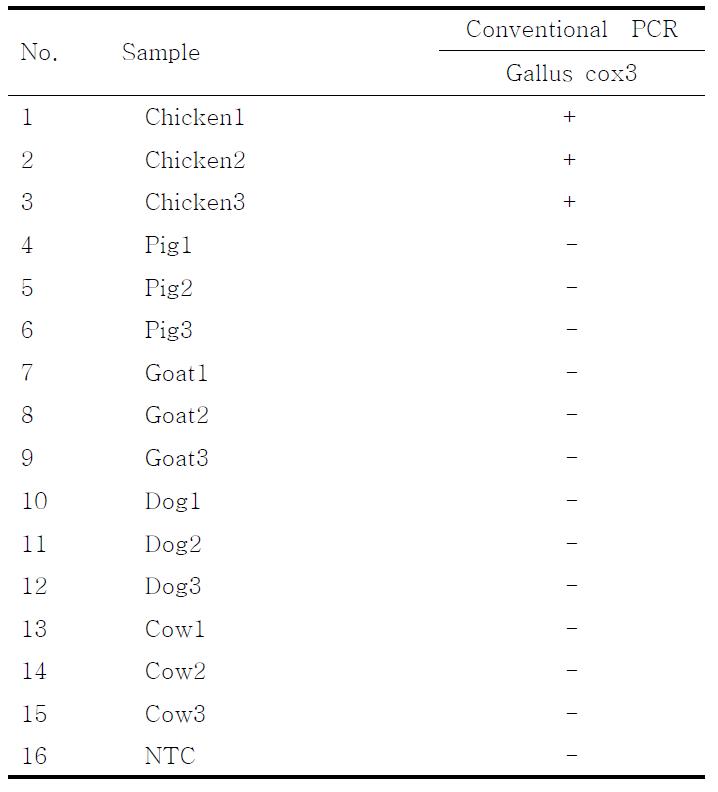 PCR products using the Gallus Cox3 primer.