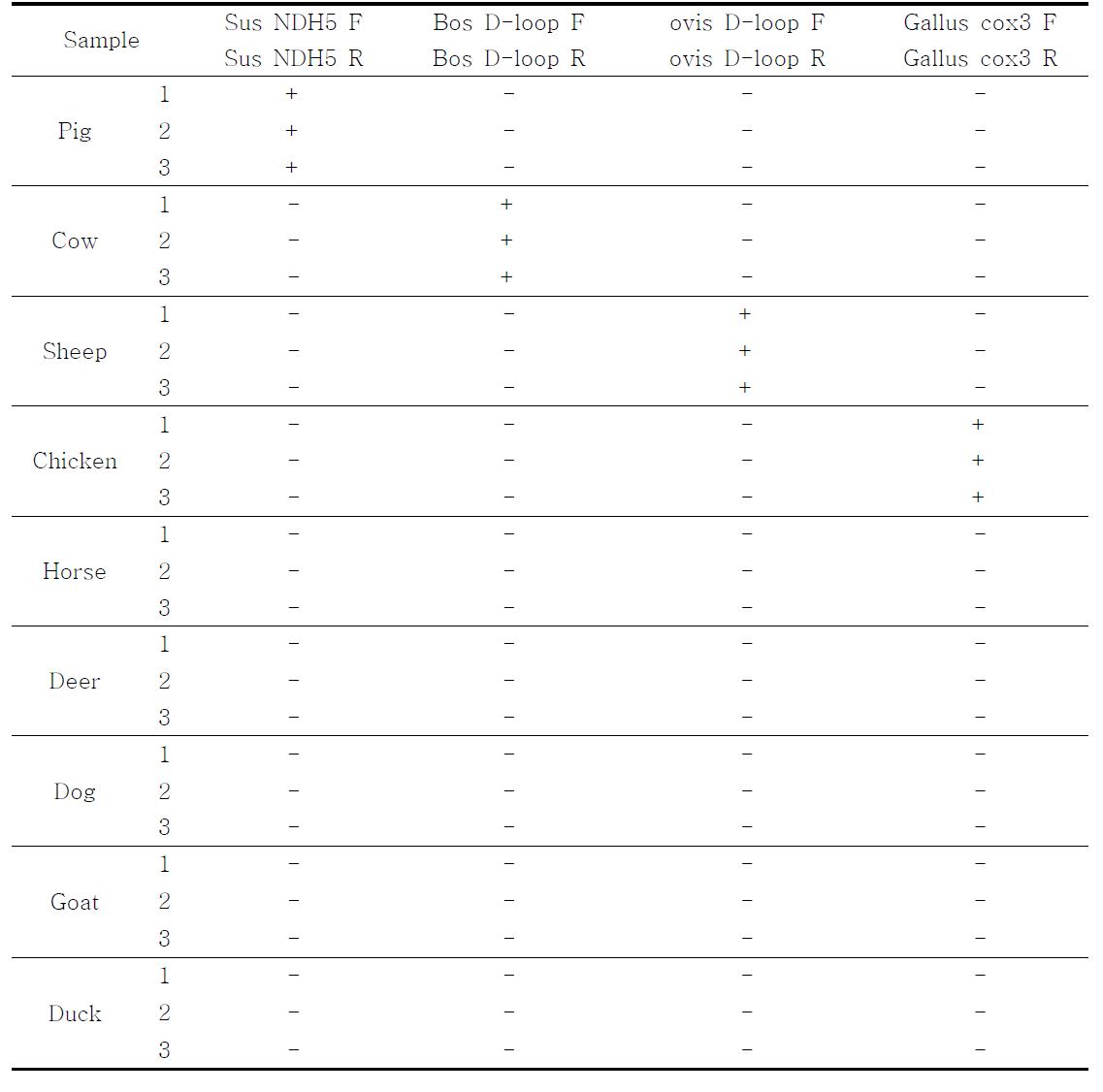 esult from PCR analysis of Pork. Pork and other meet species. 　 　