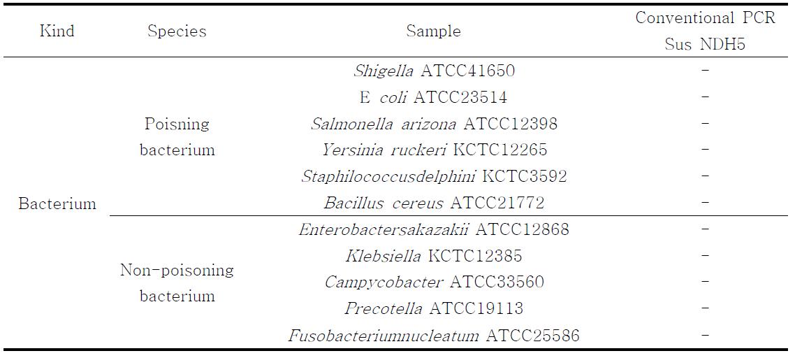 Result from PCR analysis of Pork., Pork and other bacteria. 　 　