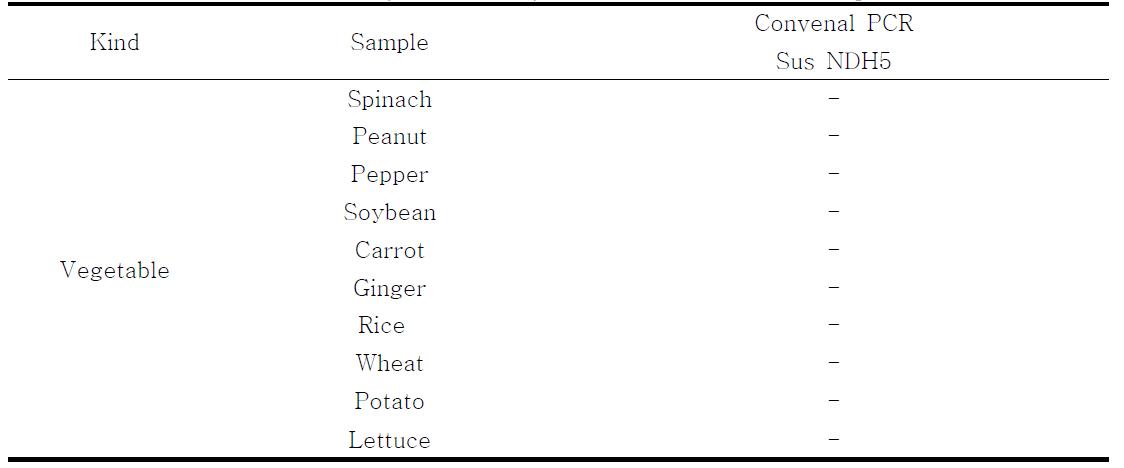 Result from PCR analysis of Pork., Pork and other vesitable species.