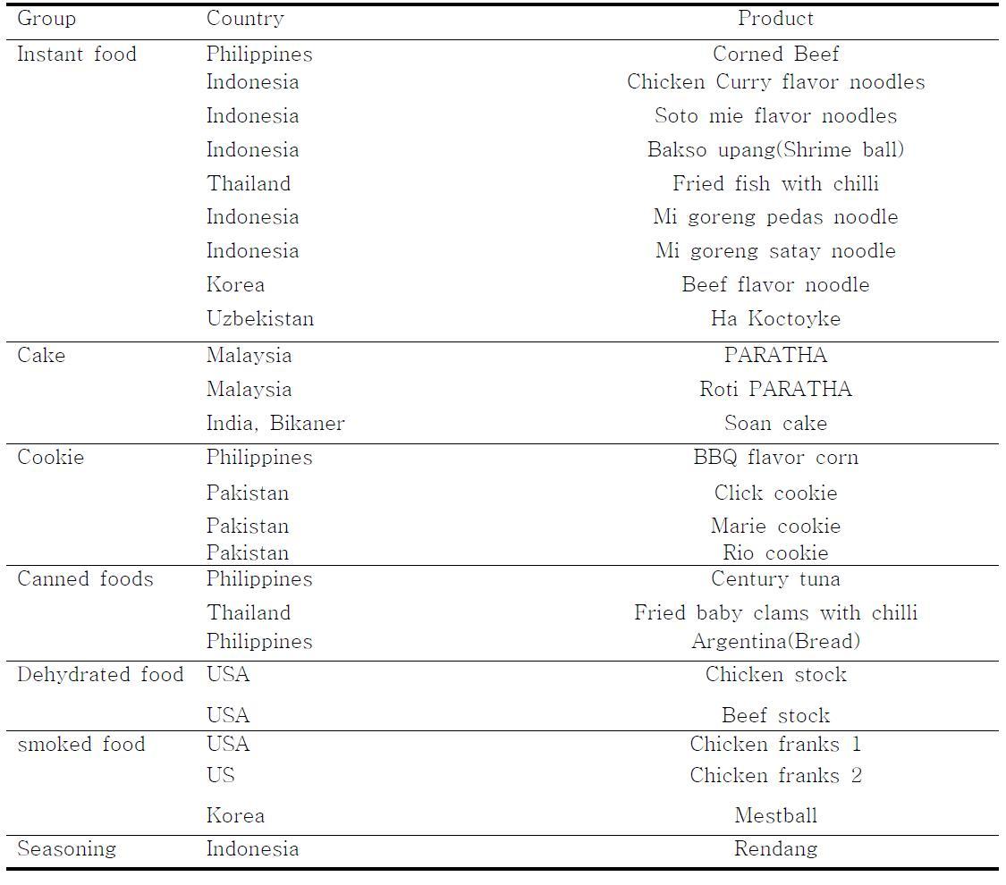 Halal Food list.