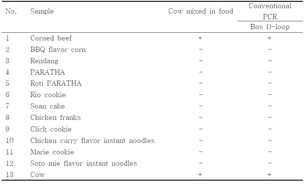 PCR products using the Bos D-loop primer.　