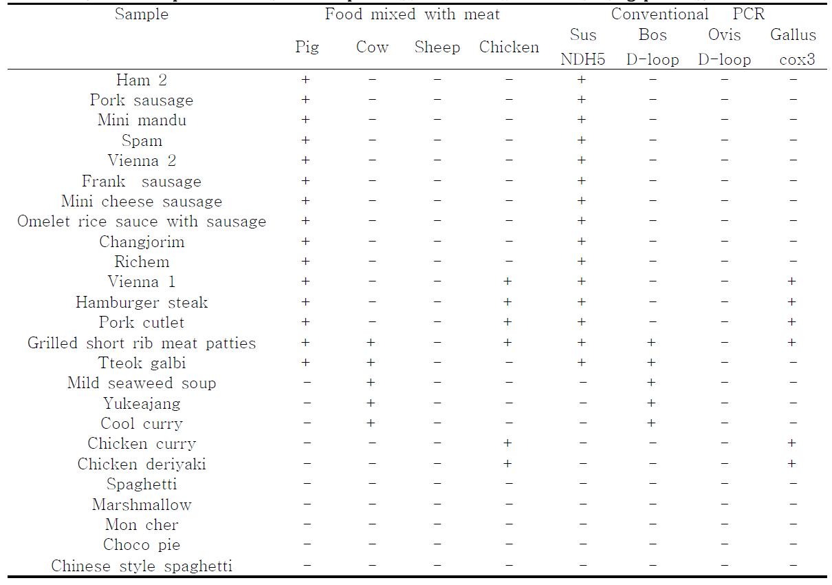 The multiplex PCR result from preocessed food raw materials using primers.