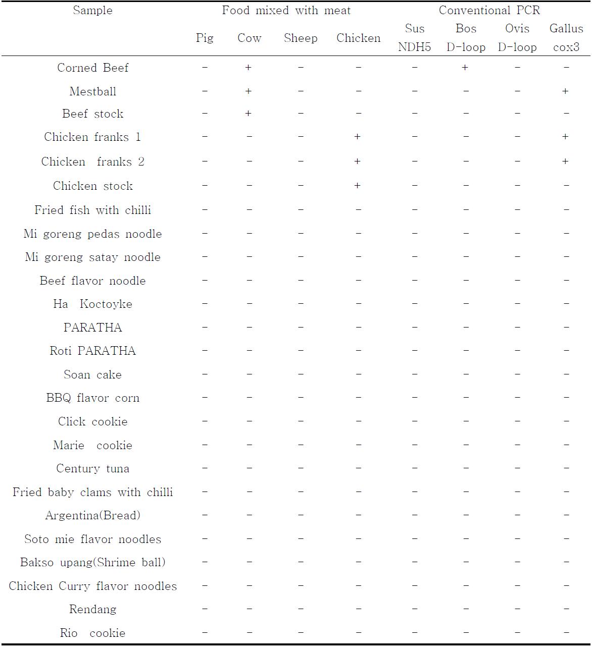 The conventional PCR result from halal food raw materials using primers.