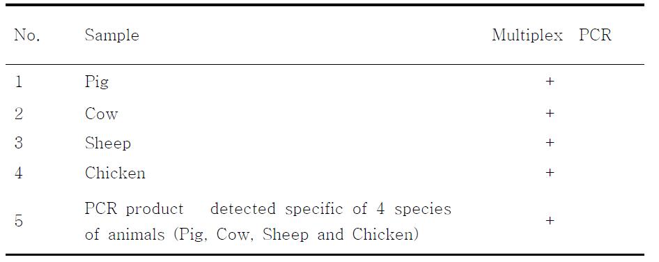 Specificity of multiplex PCR assays of specific primer mixtures.