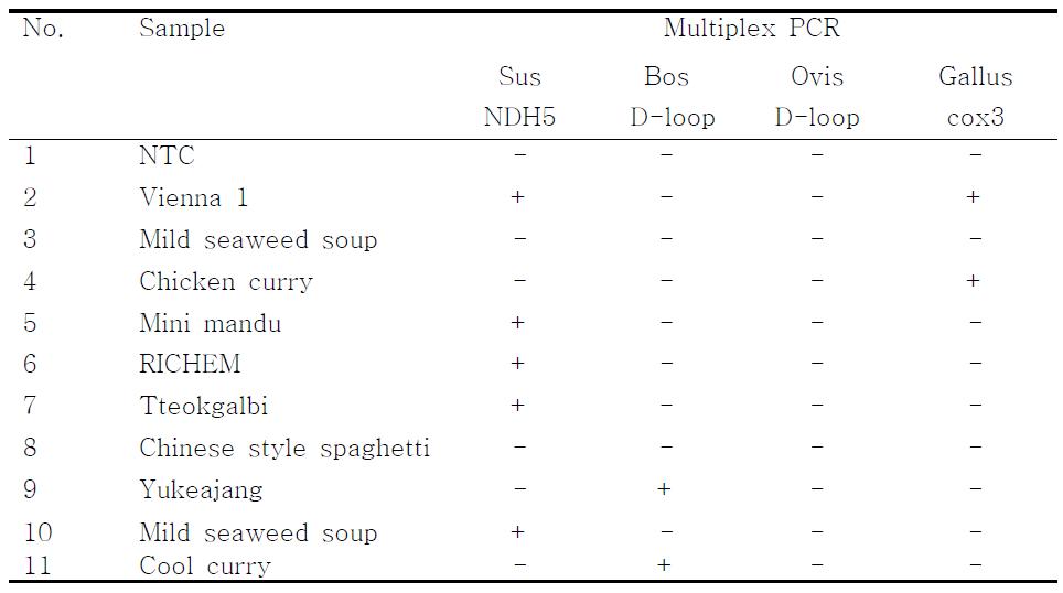 Detection of pig, cow, sheep and chicken from processed food by Multiplex PCR using Sus NDH5, Bos D-loop, Ovis D-lopp and Gallus cox3 primer.