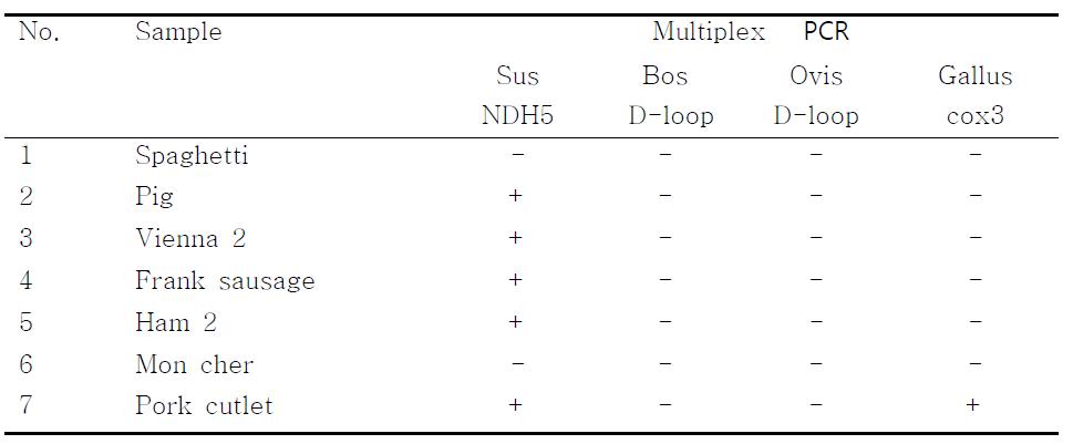 Detection of pig, cow, sheep and chicken from processed food by Multiplex PCR using Sus NDH5, Bos D-loop, Ovis D-lopp and Gallus cox3 primer.　