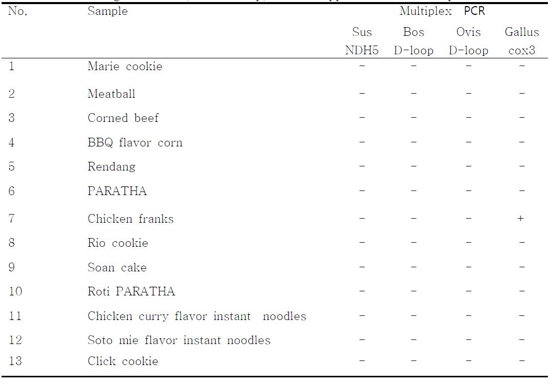 Detection of pig, cow, sheep and chicken from Halal food by Multiplex PCR using Sus NDH5, Bos D-loop, Ovis D-lopp and Gallus cox3 primer.　