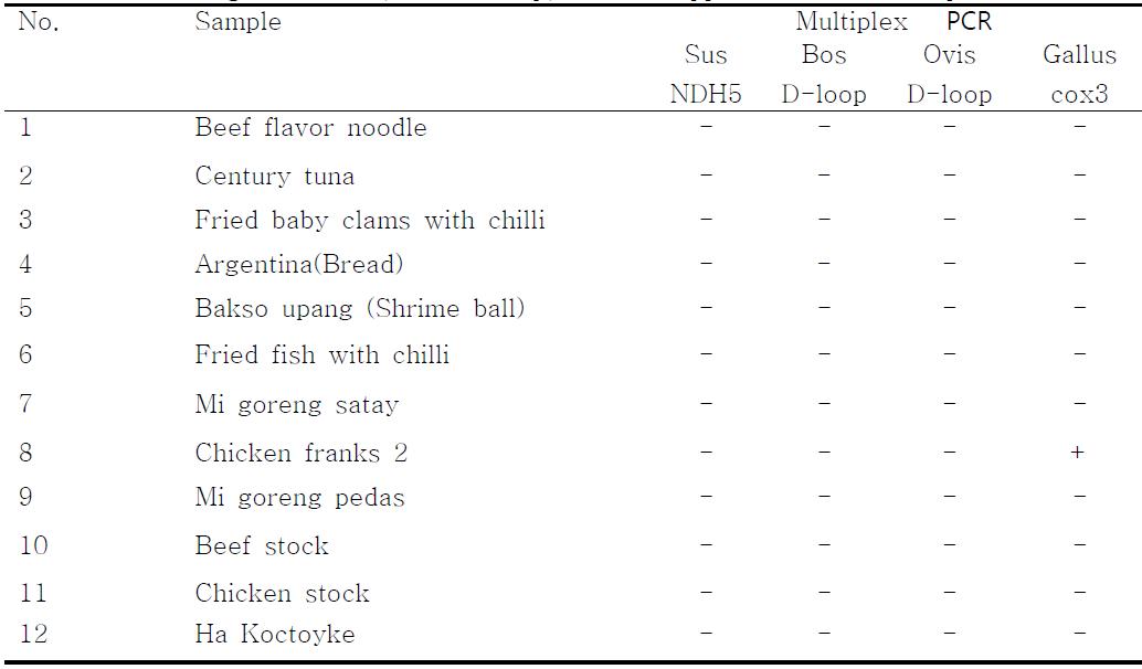 Detection of pig, cow, sheep and chicken from Halal food by Multiplex PCR using Sus NDH5, Bos D-loop, Ovis D-lopp and Gallus cox3 primer.　