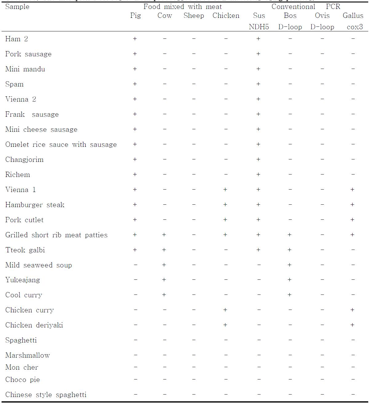 The multiplex PCR result from preocessed food raw materials using primers.