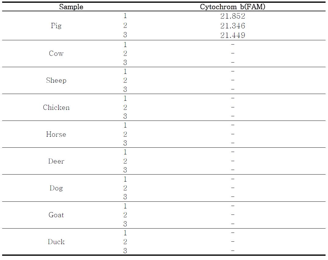 Results from real-time polymerase chain reaction (Multiplex real-time PCR) analysis of Non-target meats.