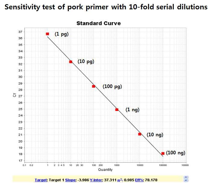 Sensitivity test of beef primer with 10-fold serial dilutions.