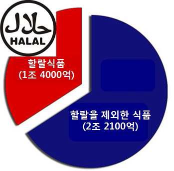 세계 식품시장(총 3조 6100억 달러)과 할랄식품 시장의 규모