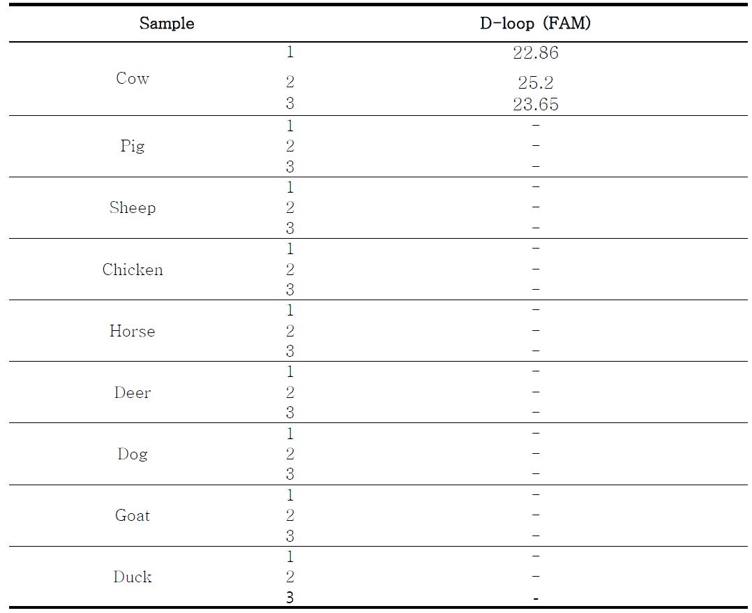 Results from real-time polymerase chain reaction (real-time PCR) analysis of Non-target meats.