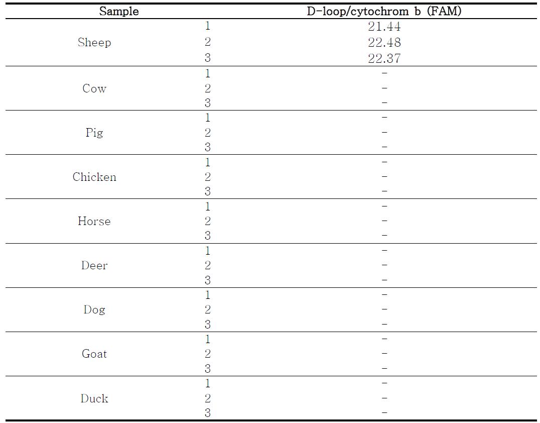 Results from real-time polymerase chain reaction (real-time PCR) analysis of Non-target meats.