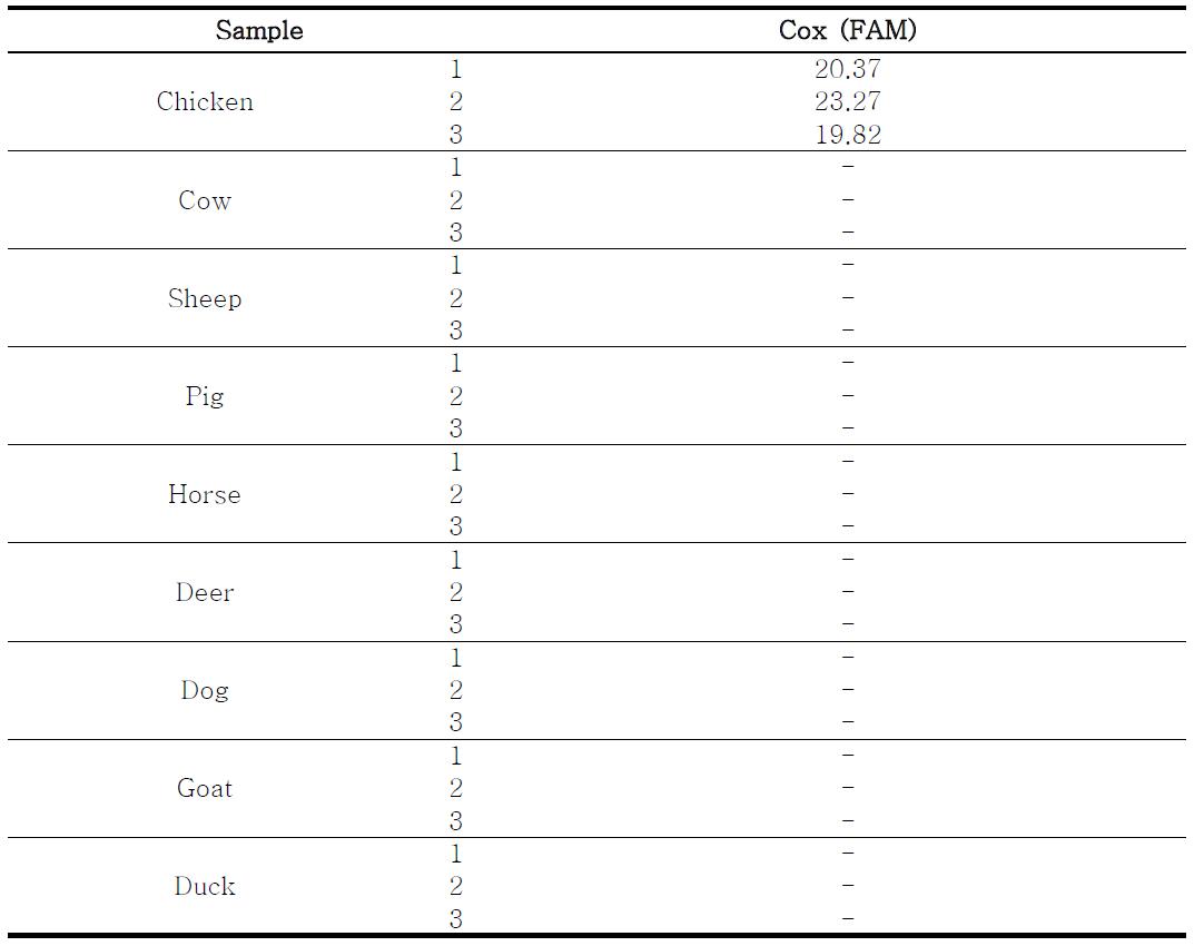 Results from real-time polymerase chain reaction (real-time PCR) analysis of Non-target meats.