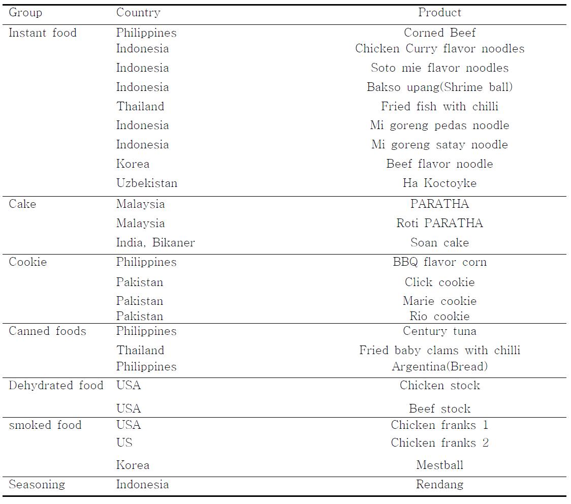 Halal Food list.