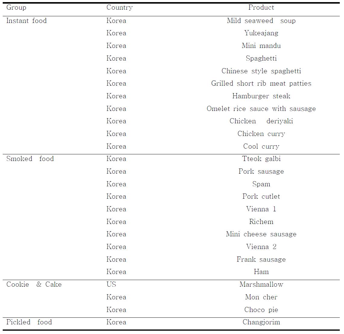 Processed food list.