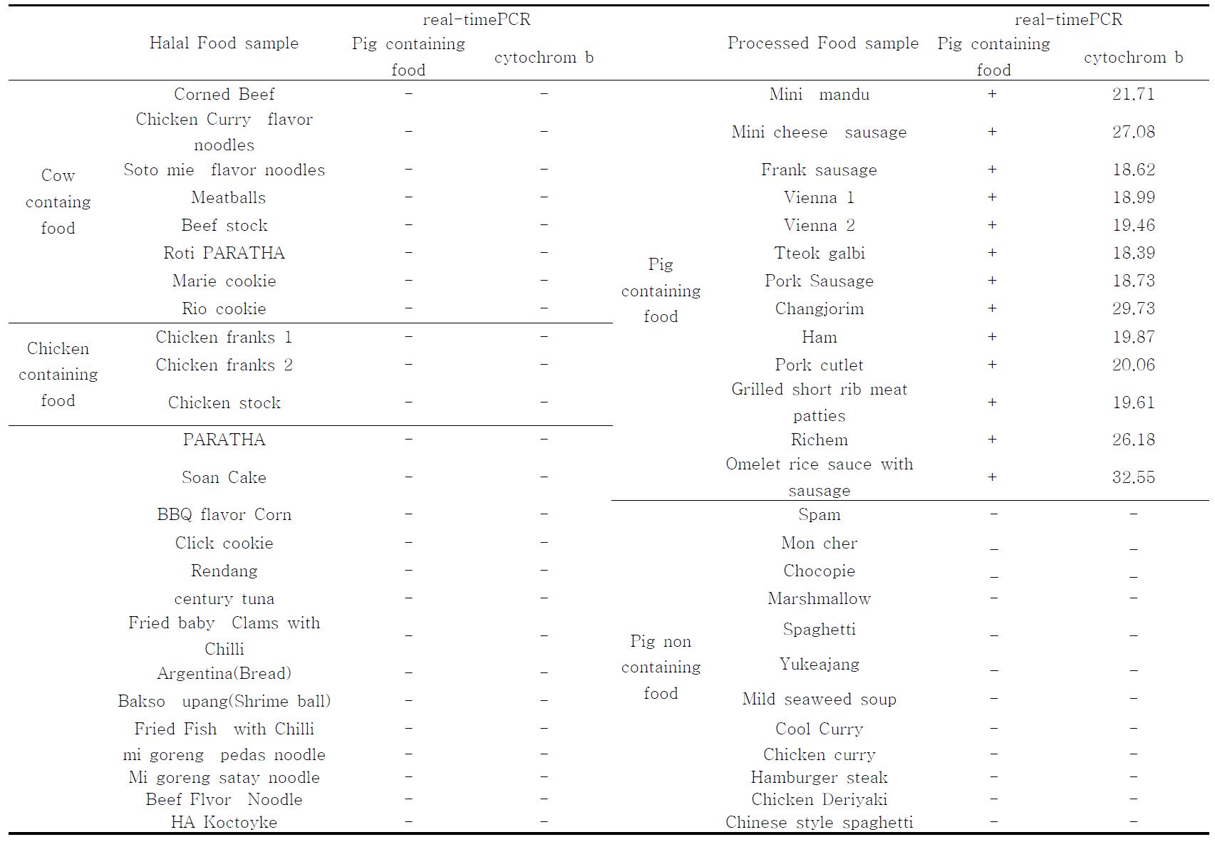 Detection of pig from halal and processed food by real-time PCR using Sus cytochrom B primer.real-timePCR real-timePCR