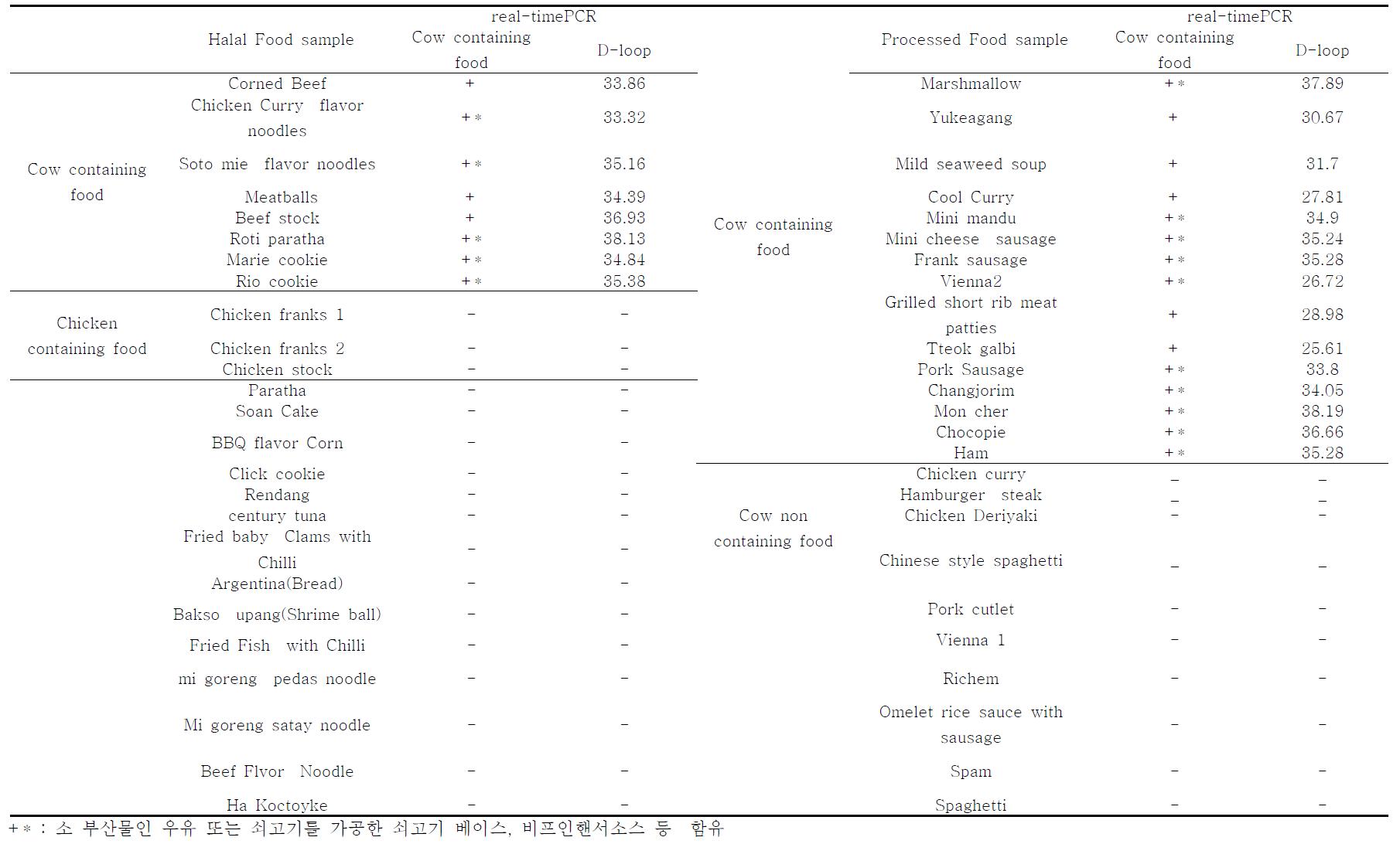 Detection of cow from halal and processed food by real-time PCR using D-loop primer.