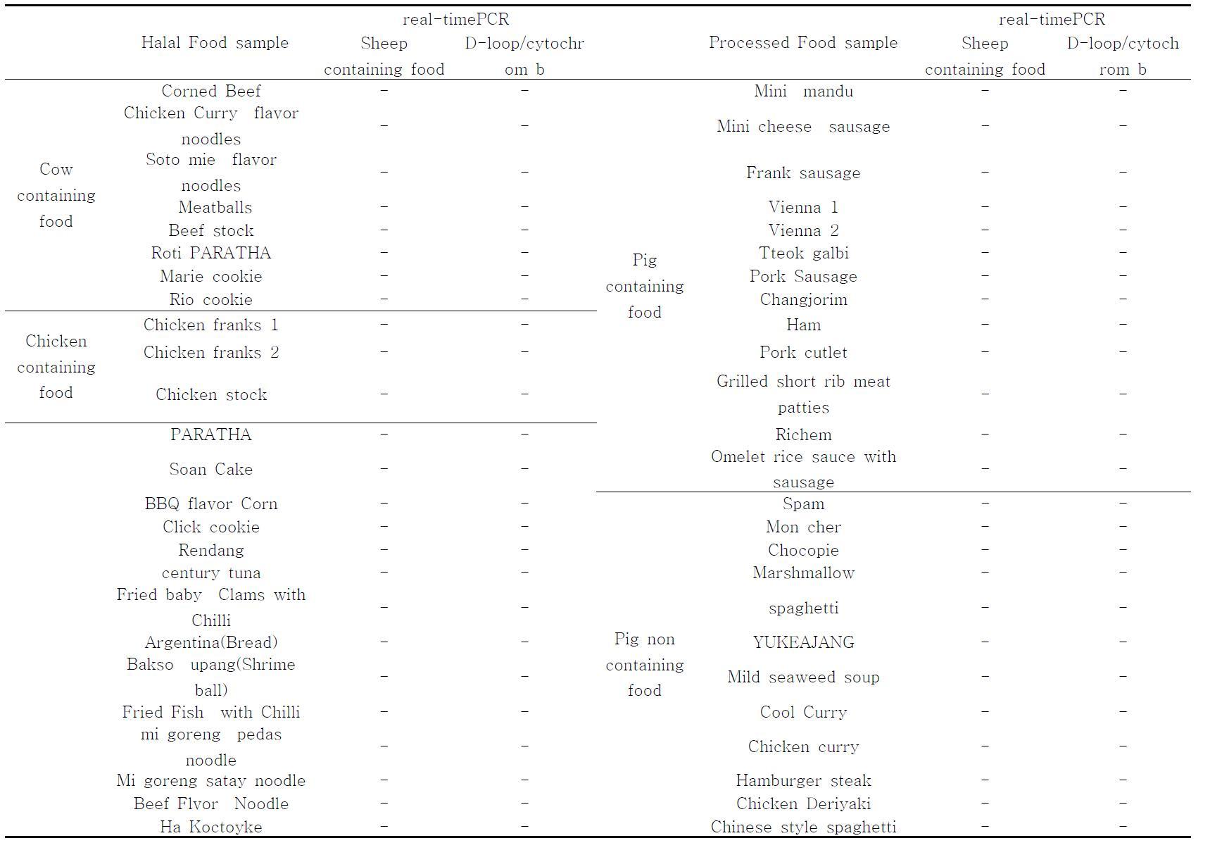 Detection of sheep from halal and processed food by real-time PCR using D-loop primer.