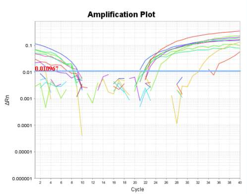 Detection of chicken from processed food by real-time PCR using cox2 primer.