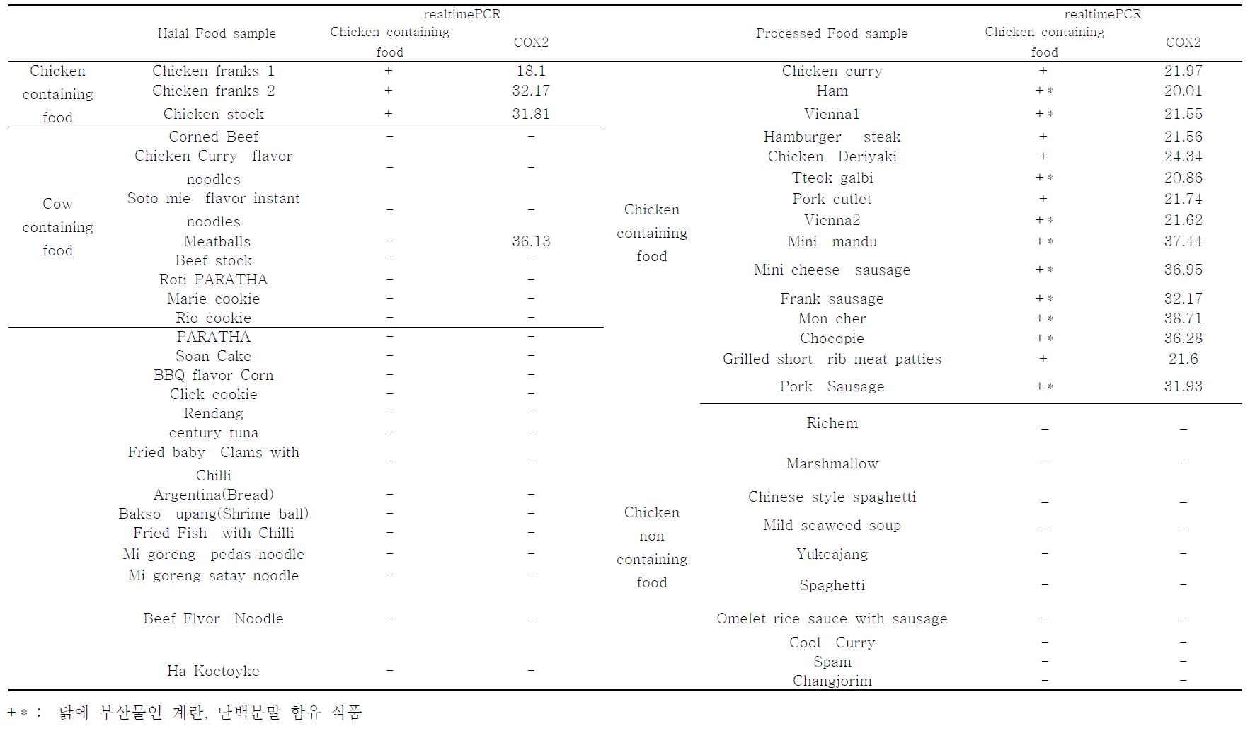 Detection of chicken from halal and processed food by real-time PCR using cox2 primer.