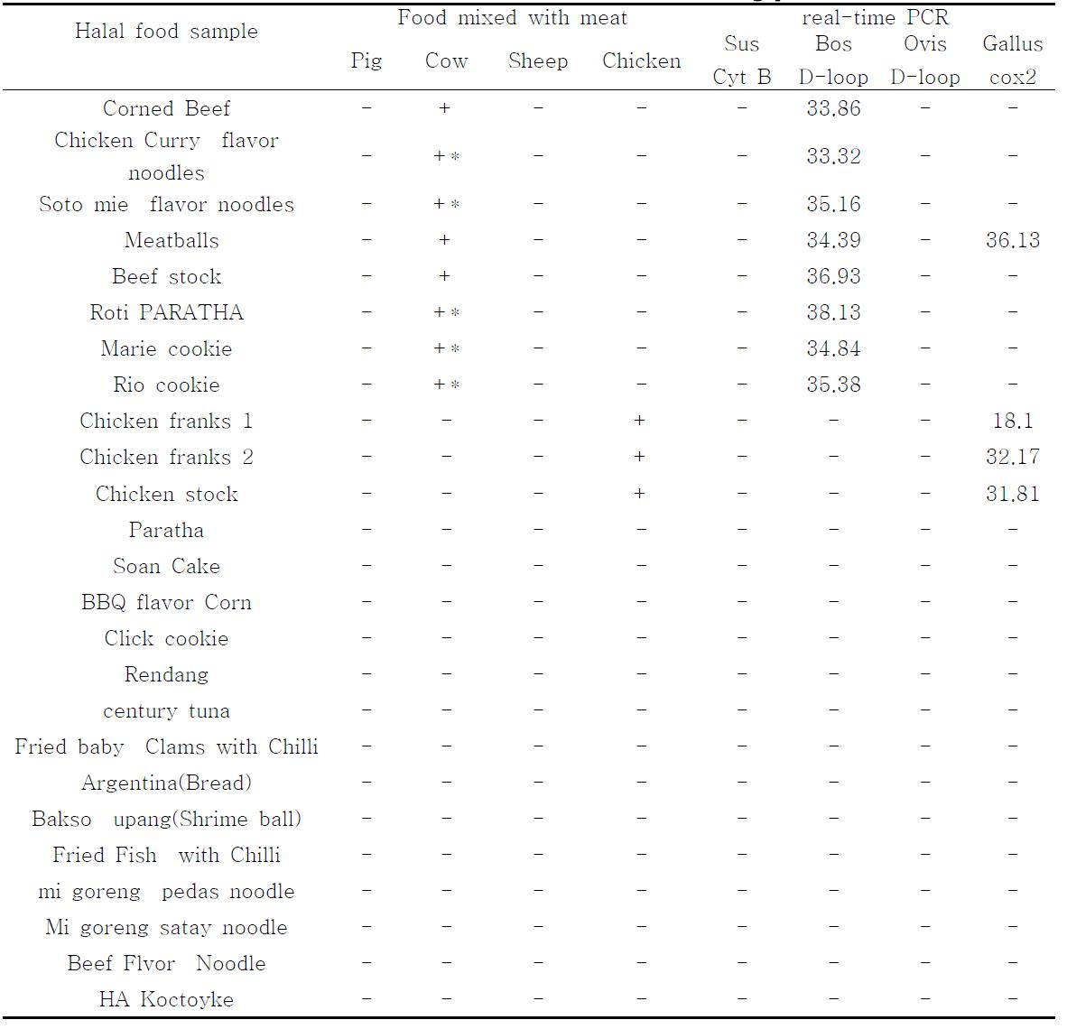 The real-time PCR result from halal food raw materials using primers.